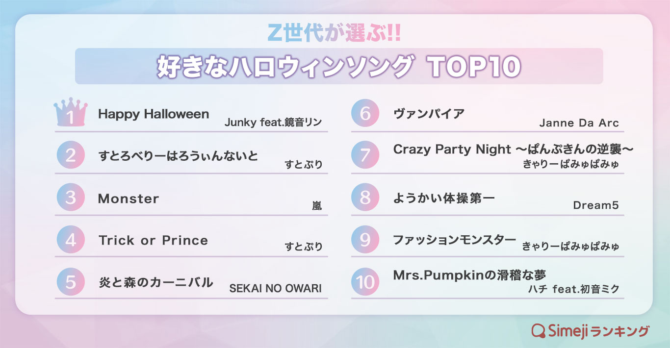 【Simejiランキング】Z世代が選ぶ!! 「好きなハロウィンソングTOP 10」