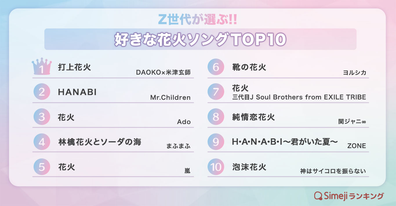 【Simejiランキング】Z世代が選ぶ!! 「好きな花火ソングTOP 10」