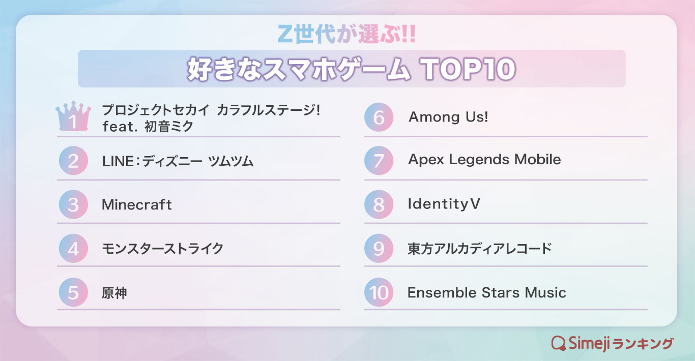 【Simejiランキング】Z世代が選ぶ!! 「好きなスマホゲームTOP 10」