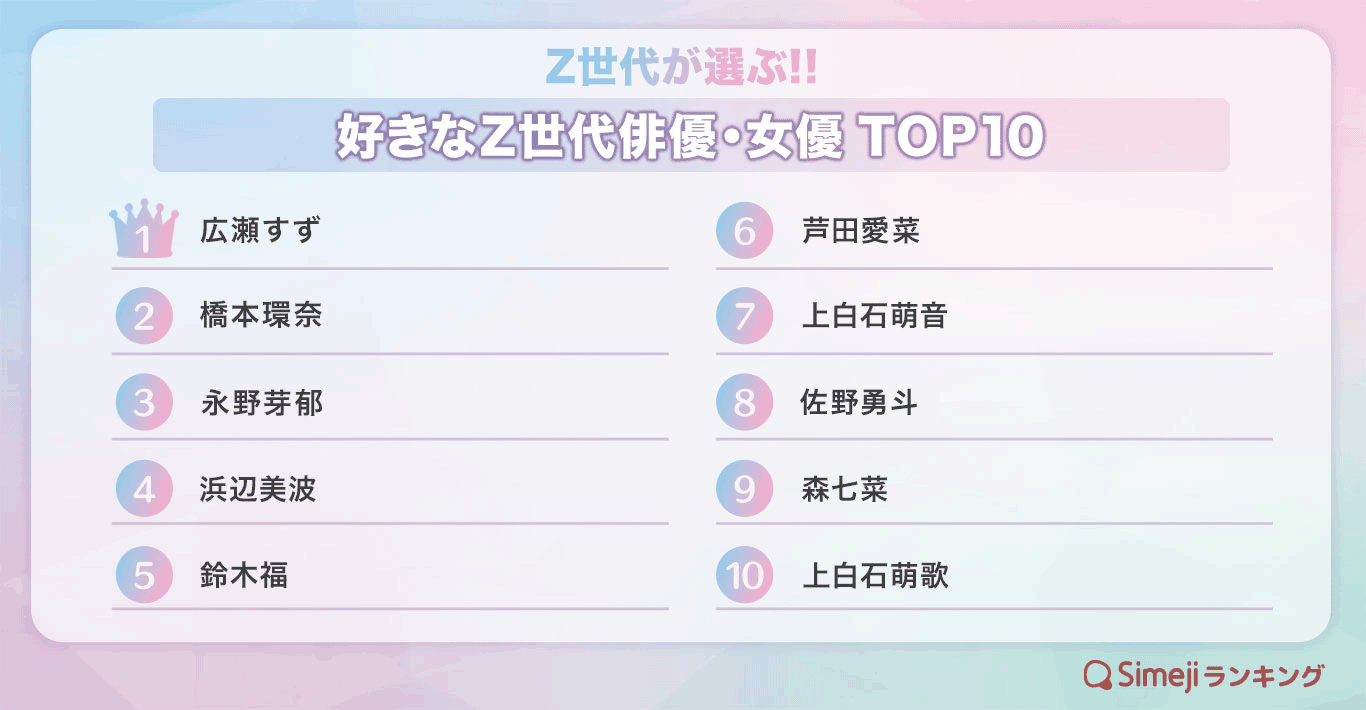 【Simejiランキング】Z世代が選ぶ!! 「好きなZ世代俳優・女優TOP 10」