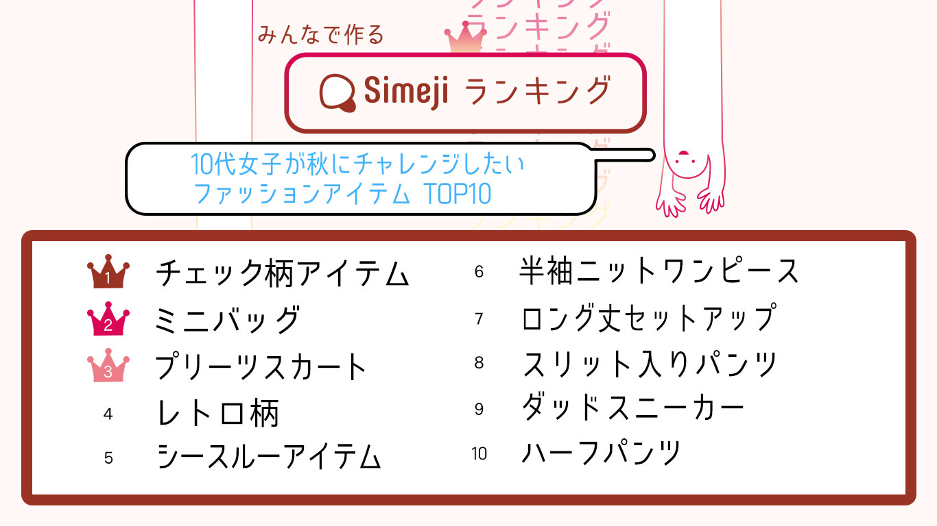 10代女子が「秋にチャレンジしたいファッションアイテム　TOP10」