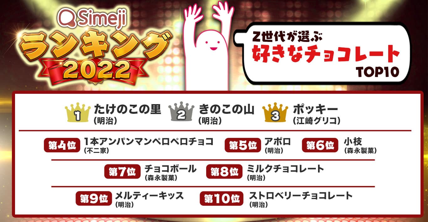 【Simejiランキング】Z世代が選ぶ 「好きなチョコレートTOP10」