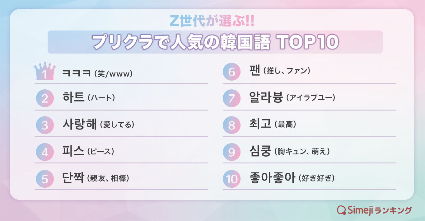 【Simejiランキング】Z世代が選ぶ!! 「プリクラで人気の韓国語TOP 10」