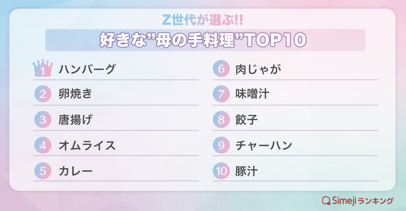 Z世代が選ぶ!!「好きな”母の手料理”TOP10」