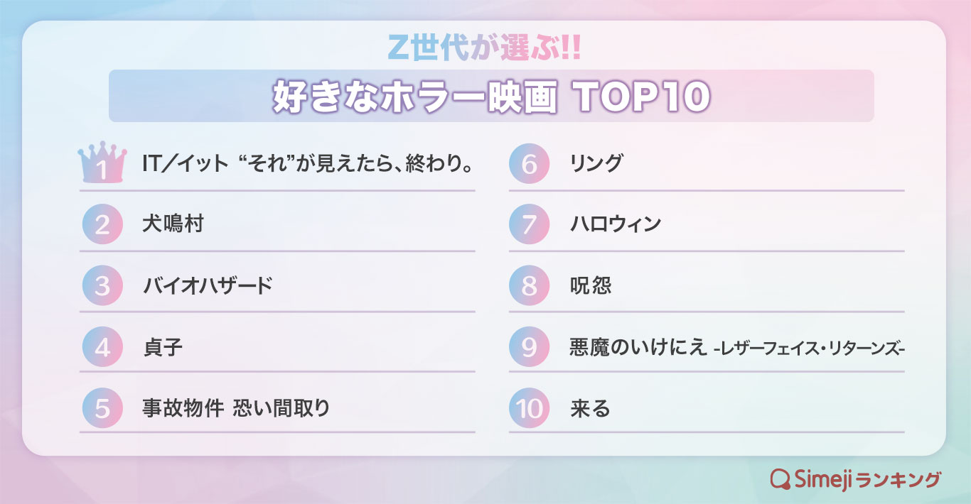【Simejiランキング】Z世代が選ぶ!! 「好きなホラー映画TOP 10」